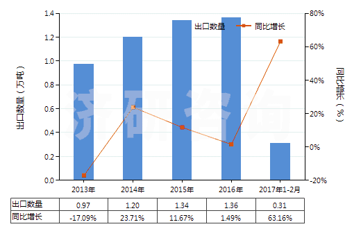 2013-2017年2月中國(guó)其他硅酸鹽、商品堿金屬硅酸鹽(HS28399000)出口量及增速統(tǒng)計(jì)